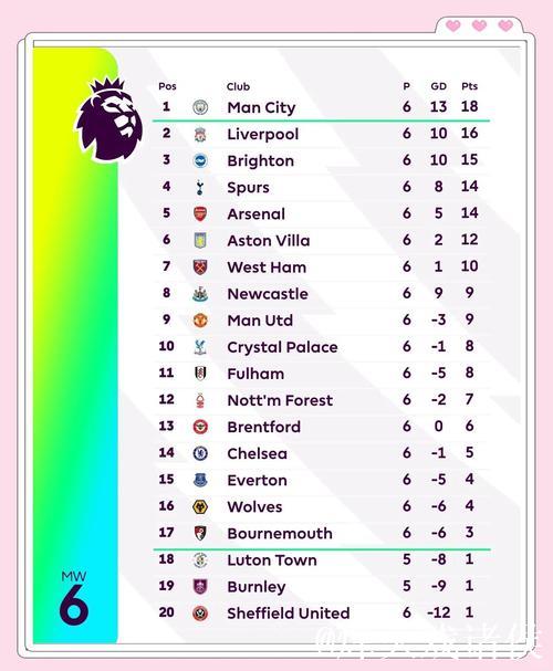 英超积分榜更新！进球大战遗憾平局，曼联落后切尔西无缘前五